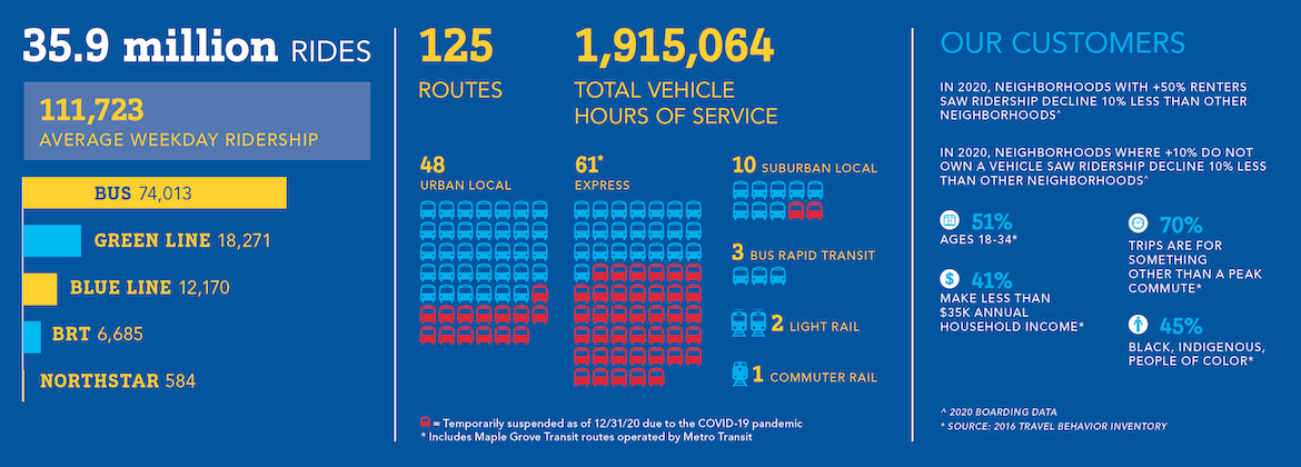 Facts about our fleet 2020